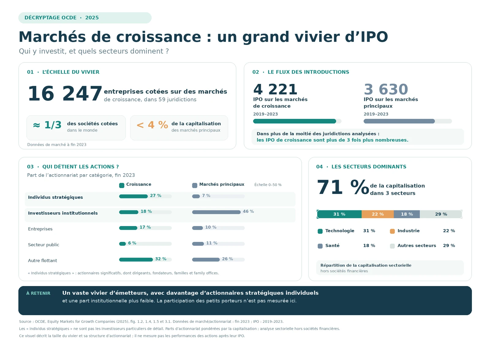 Chiffres clés de l'OCDE sur les marchés de croissance : nombre de sociétés cotées, IPO de 2019 à 2023, actionnariat et secteurs