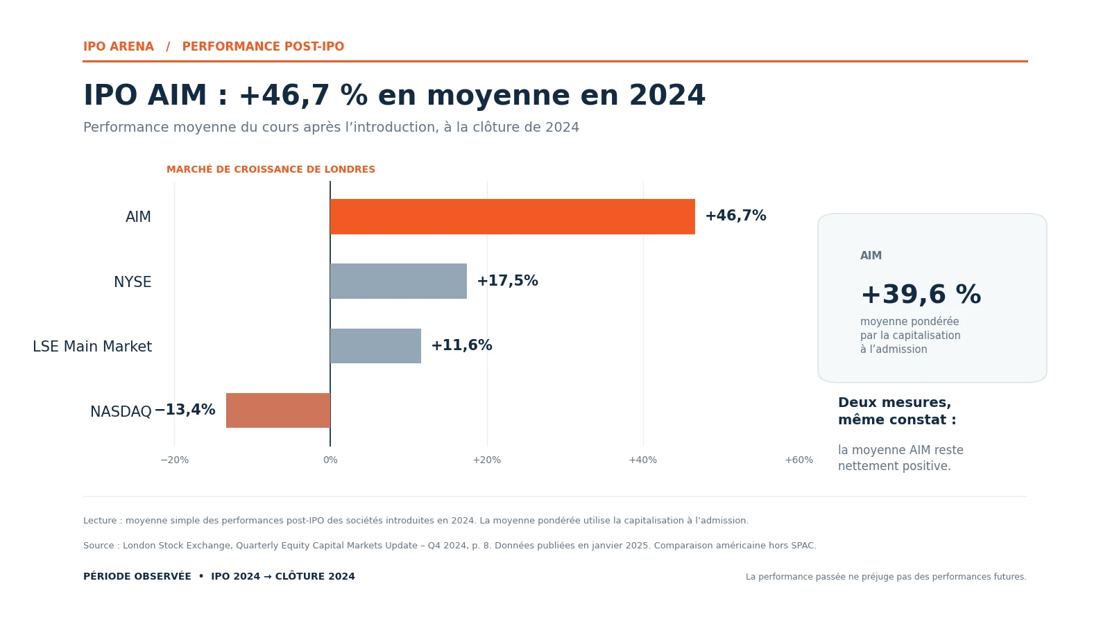 Performance moyenne des IPO de 2024 à la clôture de l'année sur l'AIM, le NYSE, le LSE Main Market et le Nasdaq