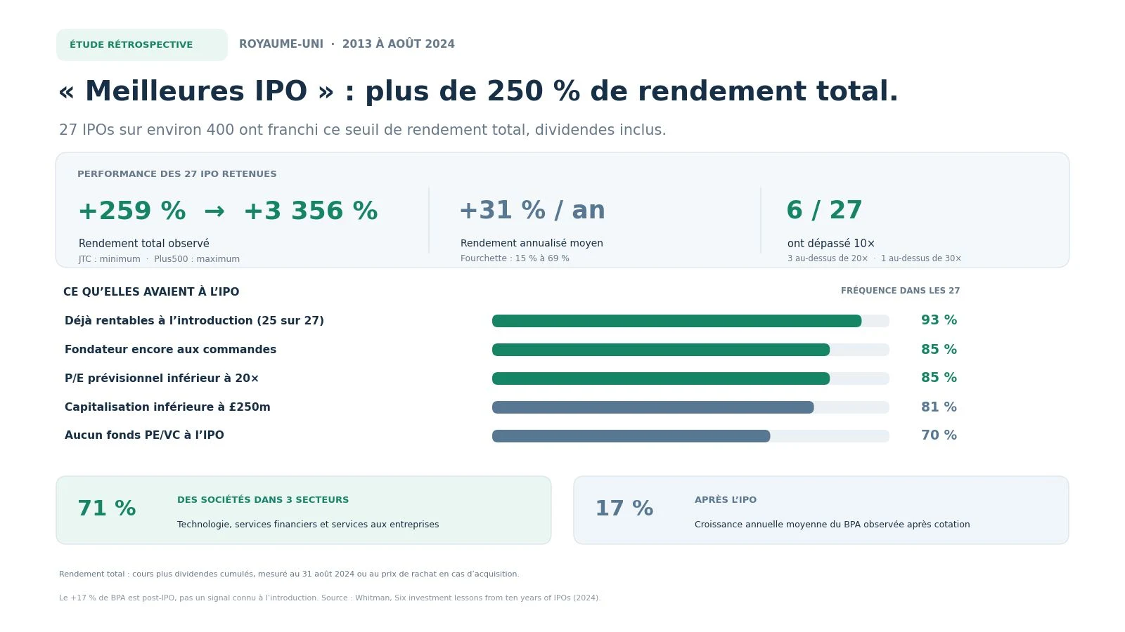 Profil des 27 meilleures IPO de la Bourse de Londres entre 2013 et août 2024